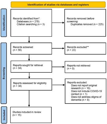 Understanding stigma of dementia during COVID-19: a scoping review